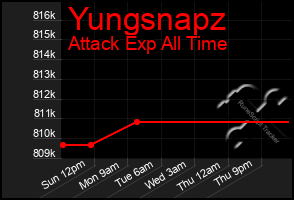 Total Graph of Yungsnapz