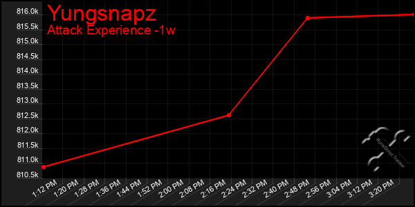 Last 7 Days Graph of Yungsnapz