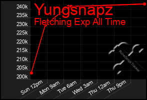 Total Graph of Yungsnapz