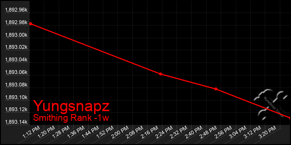 Last 7 Days Graph of Yungsnapz