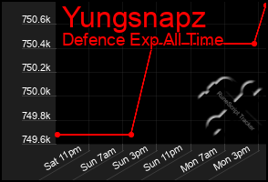 Total Graph of Yungsnapz