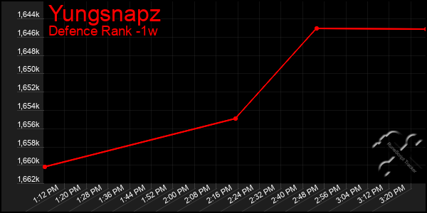Last 7 Days Graph of Yungsnapz