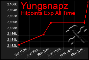 Total Graph of Yungsnapz