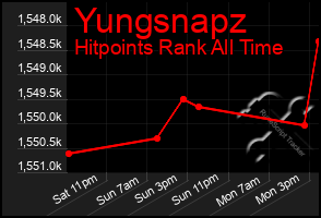 Total Graph of Yungsnapz