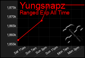 Total Graph of Yungsnapz
