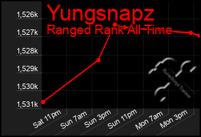 Total Graph of Yungsnapz