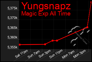 Total Graph of Yungsnapz