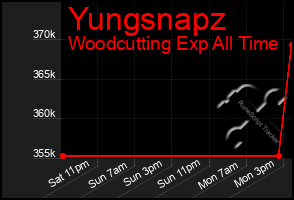 Total Graph of Yungsnapz