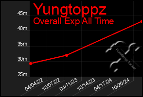 Total Graph of Yungtoppz