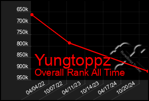 Total Graph of Yungtoppz