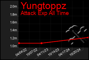 Total Graph of Yungtoppz