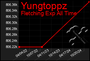 Total Graph of Yungtoppz