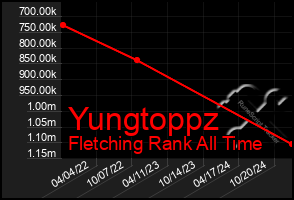 Total Graph of Yungtoppz