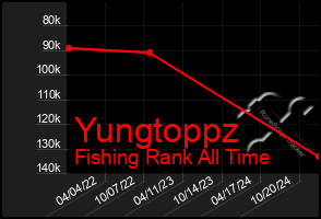 Total Graph of Yungtoppz