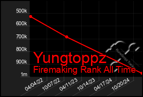 Total Graph of Yungtoppz