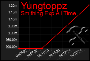 Total Graph of Yungtoppz