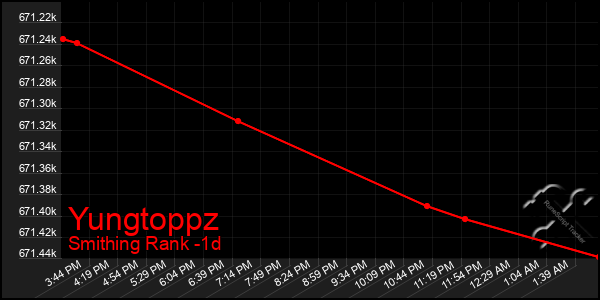 Last 24 Hours Graph of Yungtoppz