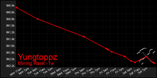 Last 7 Days Graph of Yungtoppz