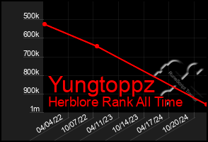 Total Graph of Yungtoppz