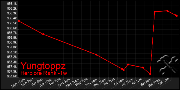 Last 7 Days Graph of Yungtoppz