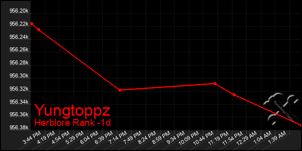 Last 24 Hours Graph of Yungtoppz