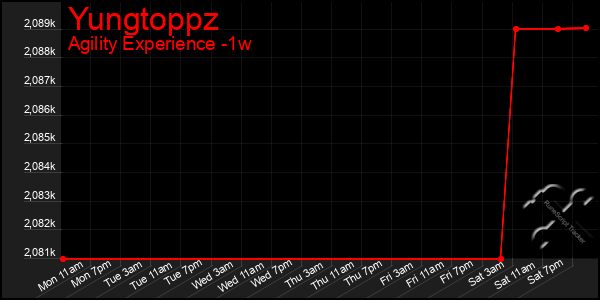 Last 7 Days Graph of Yungtoppz