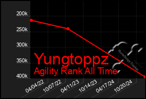 Total Graph of Yungtoppz