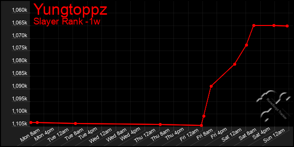 Last 7 Days Graph of Yungtoppz