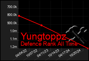 Total Graph of Yungtoppz