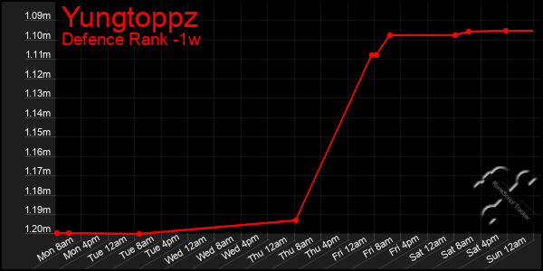 Last 7 Days Graph of Yungtoppz