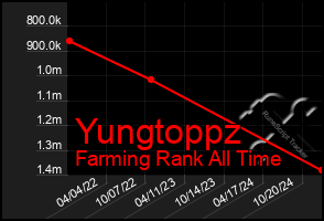 Total Graph of Yungtoppz