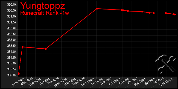 Last 7 Days Graph of Yungtoppz