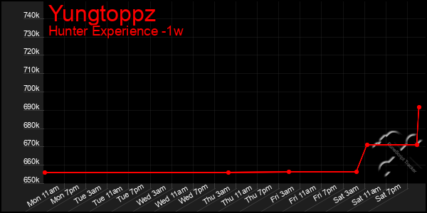 Last 7 Days Graph of Yungtoppz