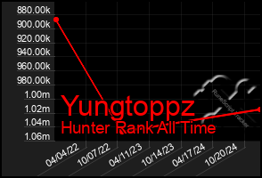 Total Graph of Yungtoppz