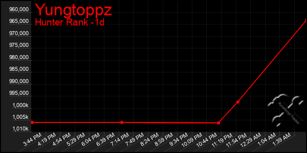 Last 24 Hours Graph of Yungtoppz