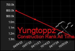 Total Graph of Yungtoppz