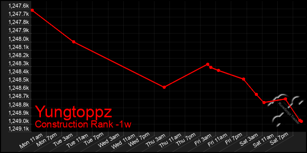 Last 7 Days Graph of Yungtoppz