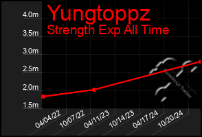 Total Graph of Yungtoppz