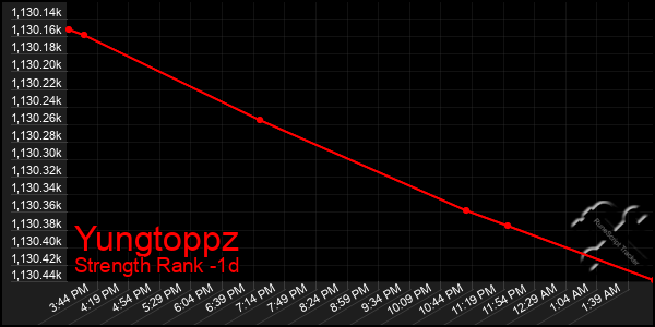 Last 24 Hours Graph of Yungtoppz