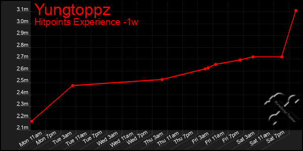 Last 7 Days Graph of Yungtoppz