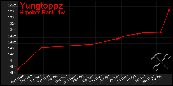 Last 7 Days Graph of Yungtoppz