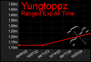 Total Graph of Yungtoppz