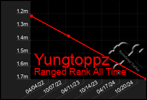 Total Graph of Yungtoppz