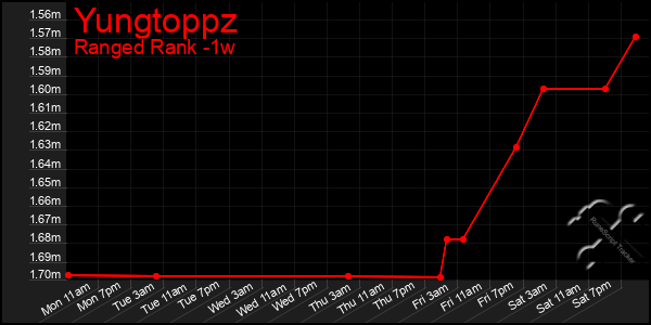 Last 7 Days Graph of Yungtoppz