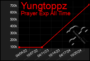 Total Graph of Yungtoppz