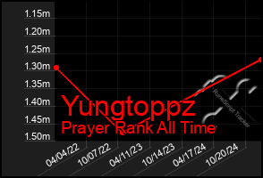 Total Graph of Yungtoppz