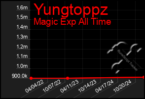 Total Graph of Yungtoppz