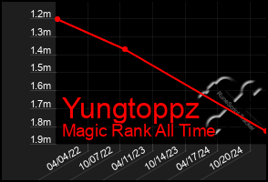 Total Graph of Yungtoppz