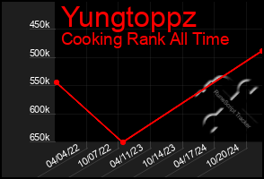 Total Graph of Yungtoppz