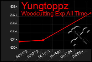 Total Graph of Yungtoppz